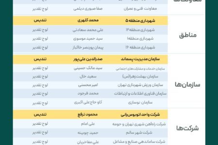 نتایج دومین جشنواره مدیران برتر ارتباطی شهر تهران اعلام شد