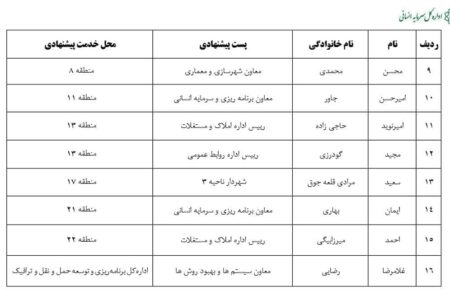 آخرین پیشنهادات تایید شده پست های مدیریتی شهرداری تهران