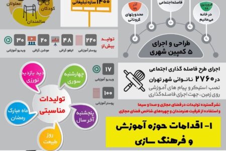 اقدامات اداره کل آموزش‌های شهروندی در حوزه کرونا