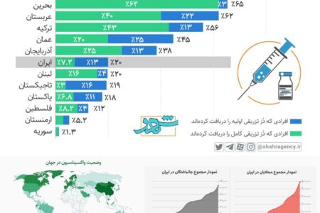 وضعیت واکسیناسیون ایران در مقایسه با کشورهای منطقه